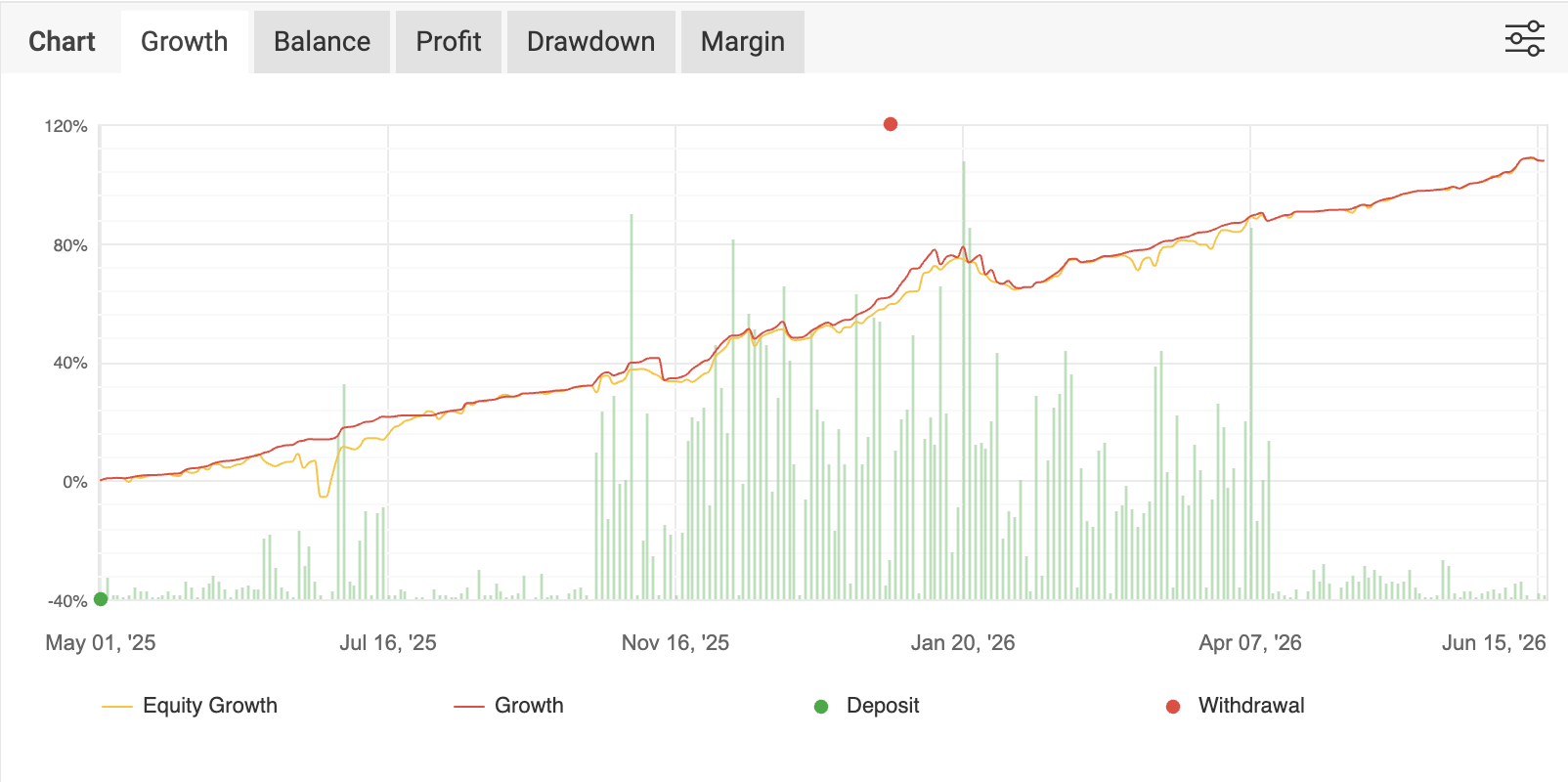 MyFXBook growth chart for AURUM Gold EA showing over 100% equity growth from May 2025 to June 2026