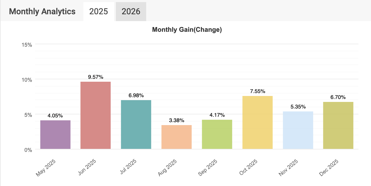 MyFXBook monthly gain chart for AURUM Gold EA in 2025 showing consistent returns from May to December