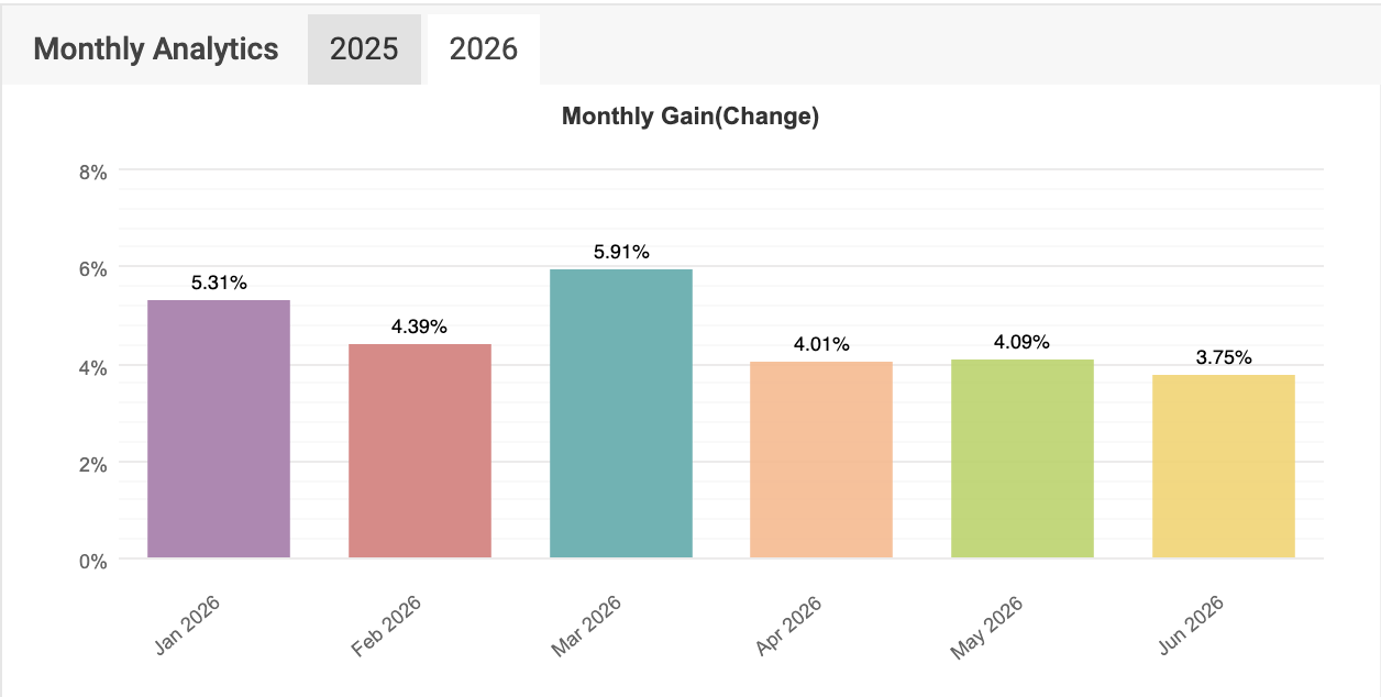 MyFXBook monthly gain chart for AURUM Gold EA in 2026 showing 3.75% to 5.91% monthly returns